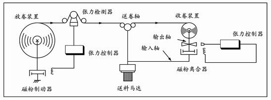 磁粉制動器 磁粉制動器