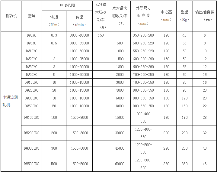 電渦流測功機產(chǎn)品組成和原理以及產(chǎn)品適用場合
